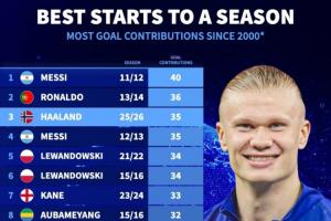 僅次于梅羅！本世紀賽季開(kāi)局進(jìn)球貢獻數：哈蘭德35球位列歷史第三