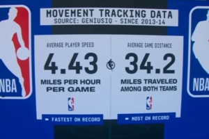 傷病潮主因？本賽季球隊場(chǎng)均跑動(dòng)34.2英里 奔跑速度均創(chuàng  )歷史新高