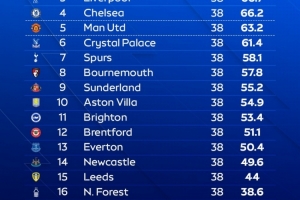 天空體育預測英超結局：槍手奪冠，曼城、紅軍、藍軍、曼聯(lián)前五