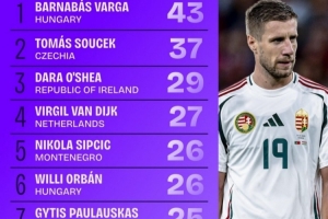 世歐預成功爭頂榜：范戴克27次列第4，奧爾班、瑟爾洛特在列