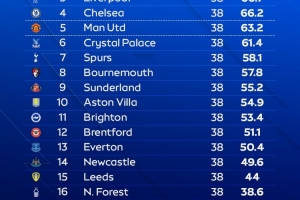 天空體育預測英超排名：阿森納奪冠，曼城第二利物浦第三曼聯(lián)第五