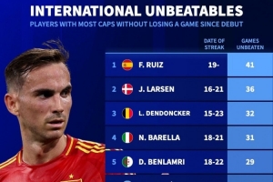 本世紀國家隊生涯開(kāi)局不敗榜：法比安41場(chǎng)居首，巴雷拉31場(chǎng)第四