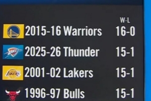 雷霆前16場(chǎng)至少15勝！近30年第4支衛冕冠軍 前3支有2支奪冠！
