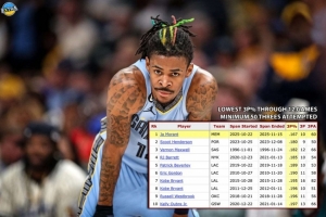 莫蘭特賽季前12場(chǎng)3分命中率16.7% 是該階段出手50+球員中歷史最低