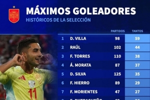 西班牙隊史射手榜：比利亞59球居首，費蘭23球、奧亞薩瓦爾22球