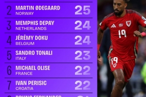 本屆世歐預創(chuàng  )造機會(huì )榜：厄德高、德佩、多庫、托納利均列前五