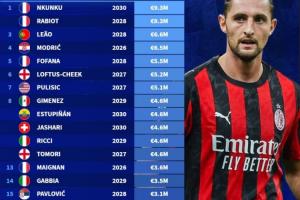 米蘭年薪排行：恩昆庫、拉比奧特930萬(wàn)歐，萊奧660萬(wàn)，魔笛650萬(wàn)