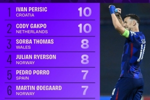 世歐預造良機榜：佩劍、加克波居首，厄德高、奧利塞、維爾茨在列