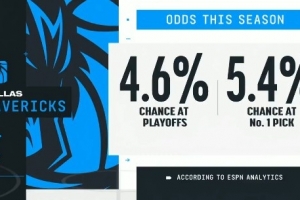 俯沖狀元簽？ESPN數據：獨行俠季后賽概率4.6%＜狀元簽概率5.4%