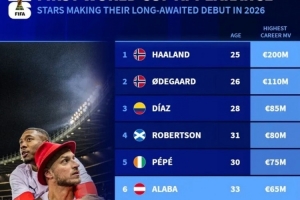 德轉列有望世界杯首秀名將：哈蘭德、厄德高、迪亞斯、阿拉巴在列