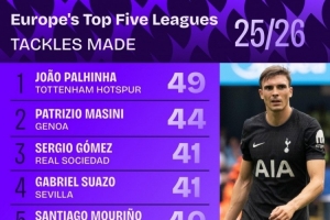 本賽季五大聯(lián)賽成功搶斷榜：帕利尼亞49次居首，馬西尼44次第二