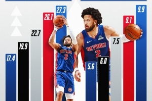 官方曬康寧漢姆數據提升海報！得分助攻均為生涯新高！