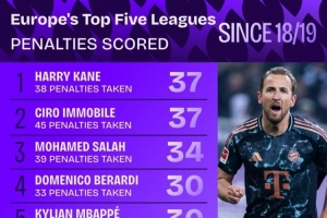 18-19賽季以來(lái)五大聯(lián)賽點(diǎn)射進(jìn)球榜：凱恩、因莫比萊37球居首