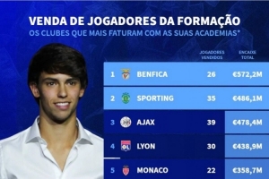 本世紀出售青訓球員收入榜：本菲卡、葡萄牙體育、阿賈克斯前三