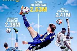 破世界紀錄！麥克托米奈倒鉤破門(mén)腳尖高度2.53米，超越奧努阿楚