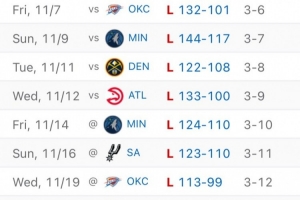 兵敗如山倒！國王這波8連敗場(chǎng)均丟128.5分