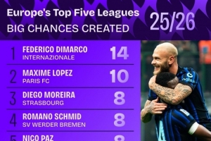 本賽季五大聯(lián)賽創(chuàng  )造重大機會(huì )榜：迪馬爾科14次居首，帕斯8次第三
