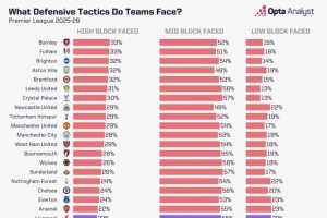 利物浦在英超平均控球率60.7%，78%比賽時(shí)間面對中位或低位防守