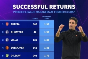 執教英超老東家場(chǎng)均積分排名：阿爾特塔1.99分居首，迪馬特奧次席