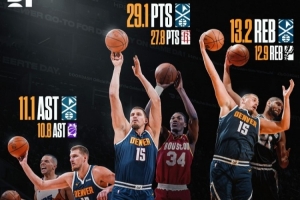 ??約基奇賽季得分>大夢(mèng)生涯最高 籃板>鄧肯最高 助攻>基德最高