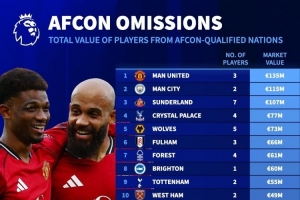 英超各隊非洲杯球員身價(jià)榜：曼聯(lián)、曼城前二位，槍手藍軍無(wú)人參賽