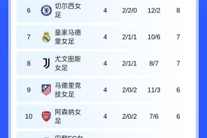 女足歐冠：巴薩、曼聯(lián)、拜仁、狼堡和里昂提前晉級淘汰賽階段