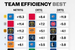 各隊凈效率&攻防效率排名！凈效率&防守效率雷霆第1 進(jìn)攻火箭第1