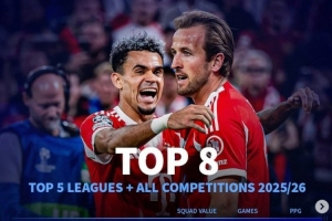 歐冠前二對決！各項賽事場(chǎng)均拿分榜：拜仁領(lǐng)跑，槍手皇馬國米前四