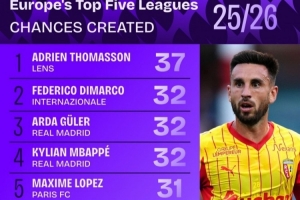 五大聯(lián)賽創(chuàng  )造機會(huì )榜：迪馬爾科、居勒爾列二三，姆巴佩、B費在列